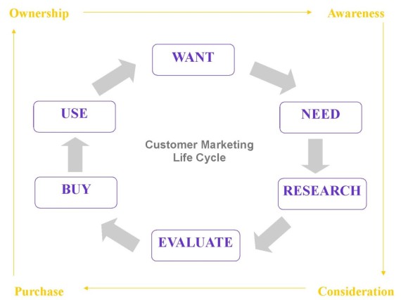 Customer Marketing Life Cycle